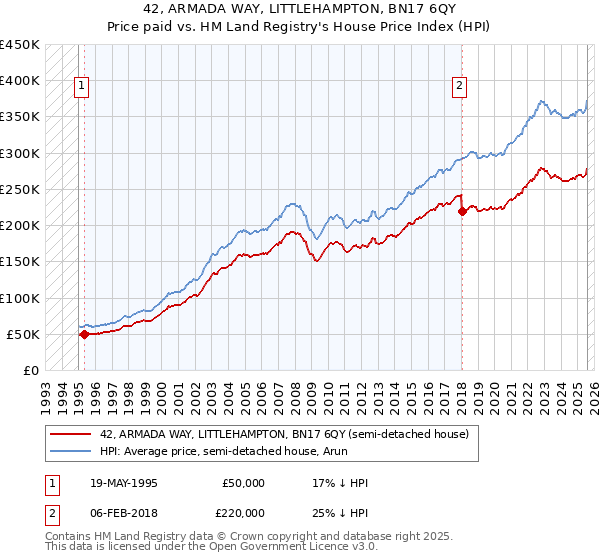 42, ARMADA WAY, LITTLEHAMPTON, BN17 6QY: Price paid vs HM Land Registry's House Price Index