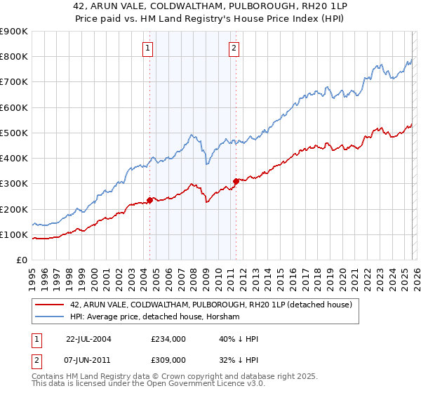 42, ARUN VALE, COLDWALTHAM, PULBOROUGH, RH20 1LP: Price paid vs HM Land Registry's House Price Index