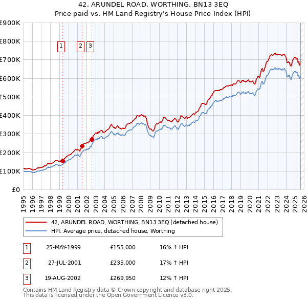 42, ARUNDEL ROAD, WORTHING, BN13 3EQ: Price paid vs HM Land Registry's House Price Index