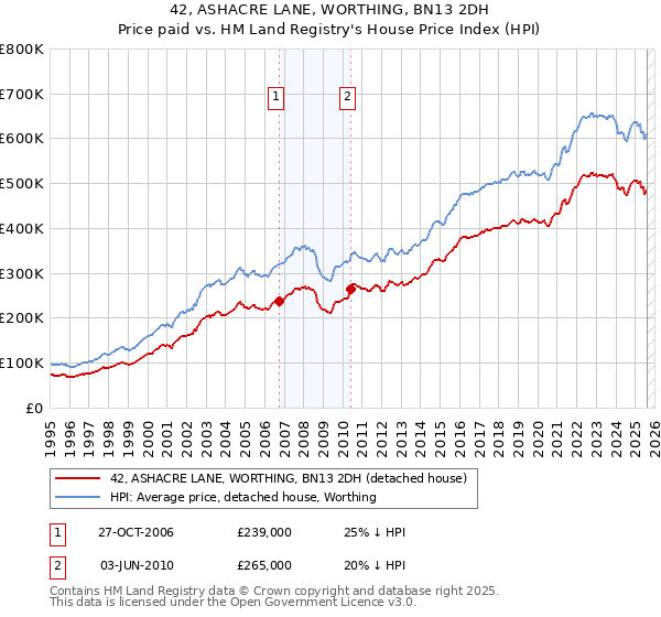 42, ASHACRE LANE, WORTHING, BN13 2DH: Price paid vs HM Land Registry's House Price Index