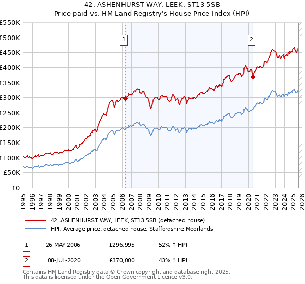 42, ASHENHURST WAY, LEEK, ST13 5SB: Price paid vs HM Land Registry's House Price Index