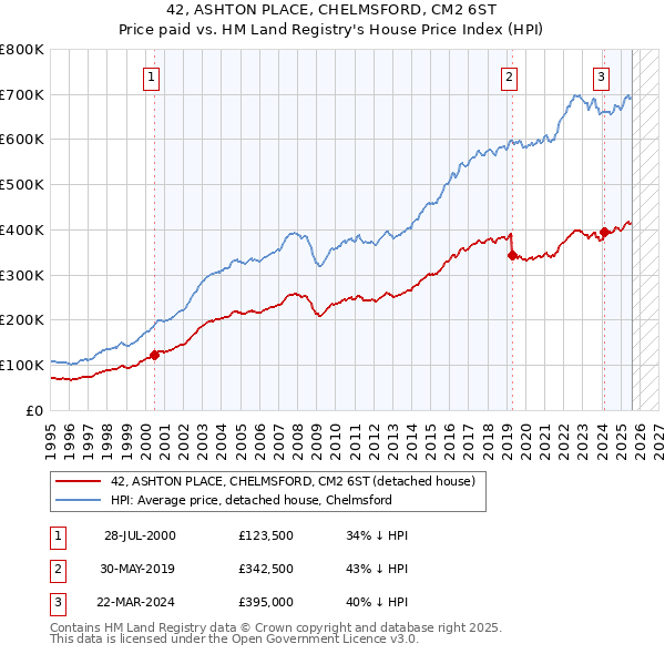 42, ASHTON PLACE, CHELMSFORD, CM2 6ST: Price paid vs HM Land Registry's House Price Index