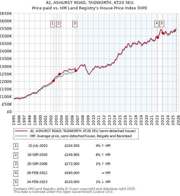 42, ASHURST ROAD, TADWORTH, KT20 5EU: Price paid vs HM Land Registry's House Price Index