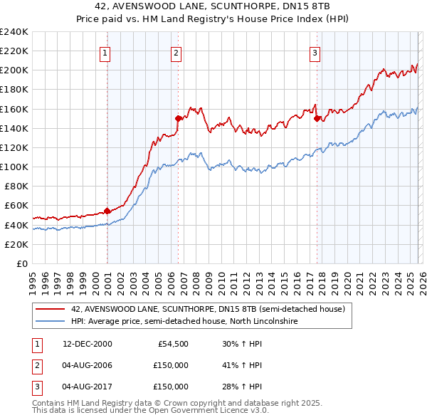 42, AVENSWOOD LANE, SCUNTHORPE, DN15 8TB: Price paid vs HM Land Registry's House Price Index