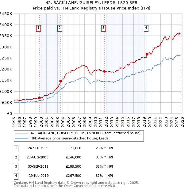42, BACK LANE, GUISELEY, LEEDS, LS20 8EB: Price paid vs HM Land Registry's House Price Index