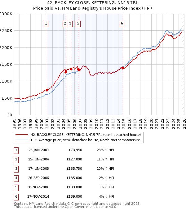 42, BACKLEY CLOSE, KETTERING, NN15 7RL: Price paid vs HM Land Registry's House Price Index