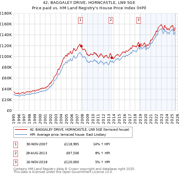 42, BAGGALEY DRIVE, HORNCASTLE, LN9 5GE: Price paid vs HM Land Registry's House Price Index