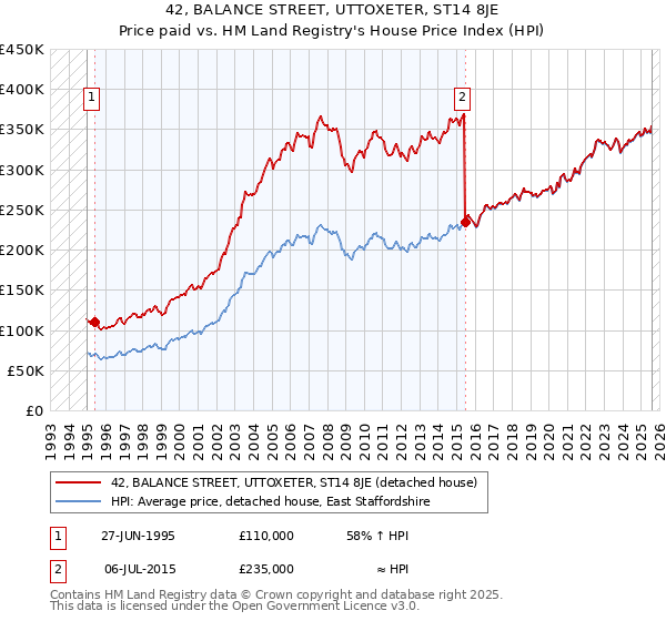 42, BALANCE STREET, UTTOXETER, ST14 8JE: Price paid vs HM Land Registry's House Price Index