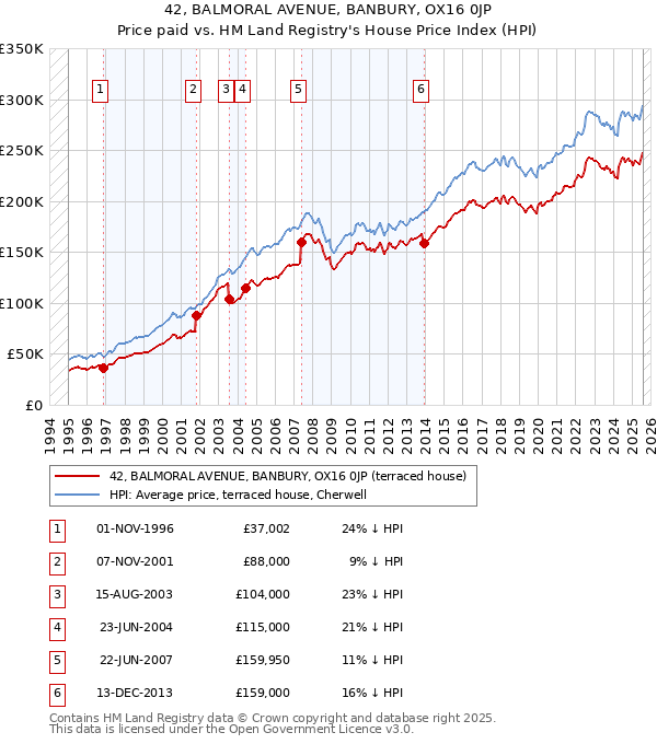 42, BALMORAL AVENUE, BANBURY, OX16 0JP: Price paid vs HM Land Registry's House Price Index
