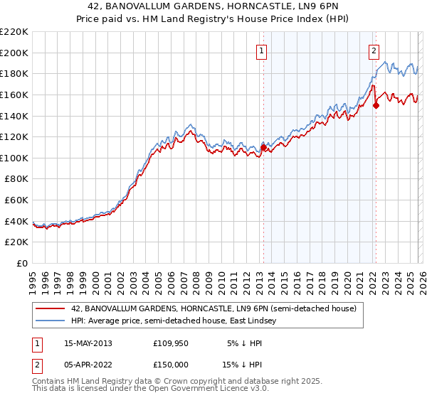 42, BANOVALLUM GARDENS, HORNCASTLE, LN9 6PN: Price paid vs HM Land Registry's House Price Index