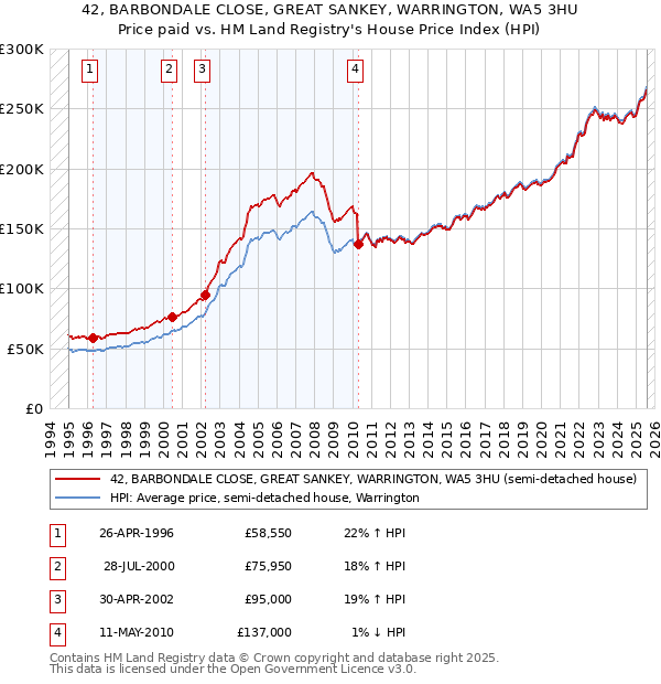 42, BARBONDALE CLOSE, GREAT SANKEY, WARRINGTON, WA5 3HU: Price paid vs HM Land Registry's House Price Index