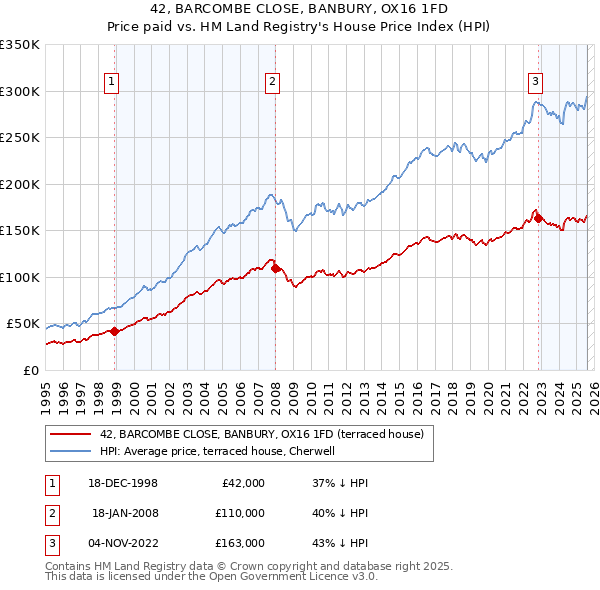42, BARCOMBE CLOSE, BANBURY, OX16 1FD: Price paid vs HM Land Registry's House Price Index