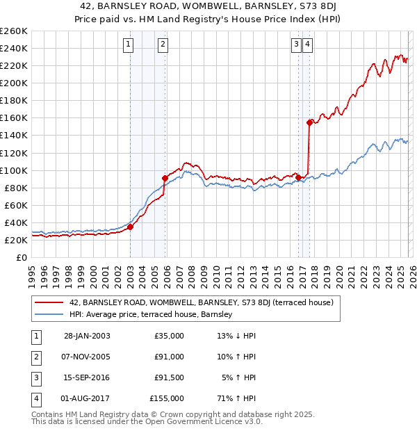 42, BARNSLEY ROAD, WOMBWELL, BARNSLEY, S73 8DJ: Price paid vs HM Land Registry's House Price Index