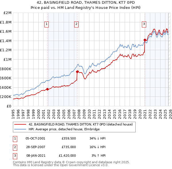 42, BASINGFIELD ROAD, THAMES DITTON, KT7 0PD: Price paid vs HM Land Registry's House Price Index