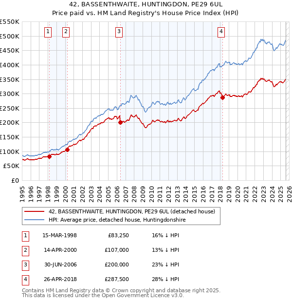 42, BASSENTHWAITE, HUNTINGDON, PE29 6UL: Price paid vs HM Land Registry's House Price Index