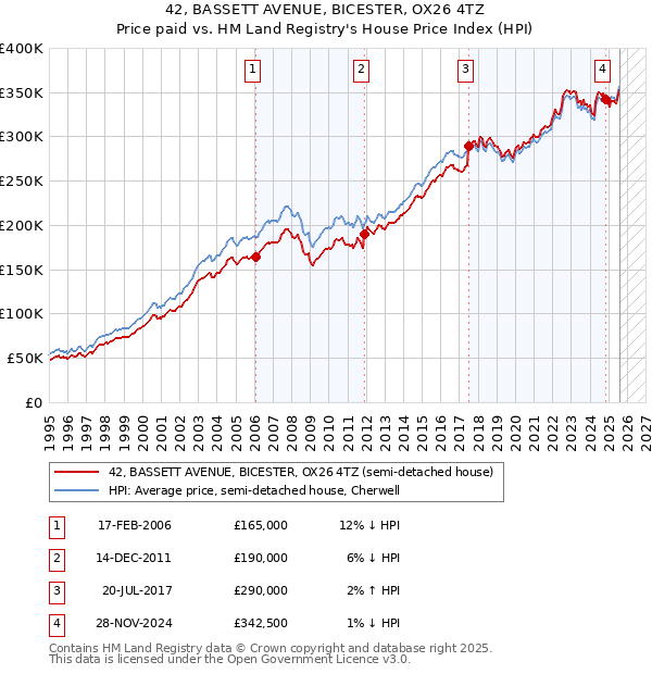 42, BASSETT AVENUE, BICESTER, OX26 4TZ: Price paid vs HM Land Registry's House Price Index