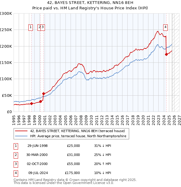 42, BAYES STREET, KETTERING, NN16 8EH: Price paid vs HM Land Registry's House Price Index