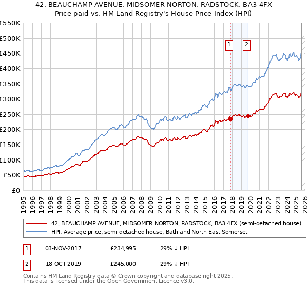 42, BEAUCHAMP AVENUE, MIDSOMER NORTON, RADSTOCK, BA3 4FX: Price paid vs HM Land Registry's House Price Index