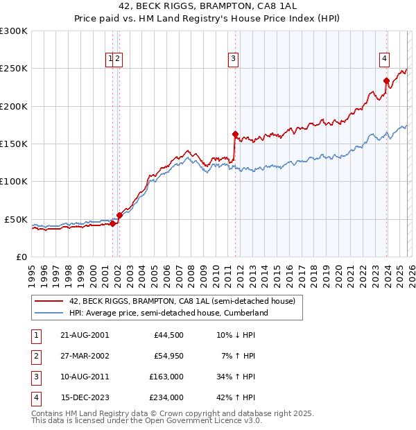42, BECK RIGGS, BRAMPTON, CA8 1AL: Price paid vs HM Land Registry's House Price Index