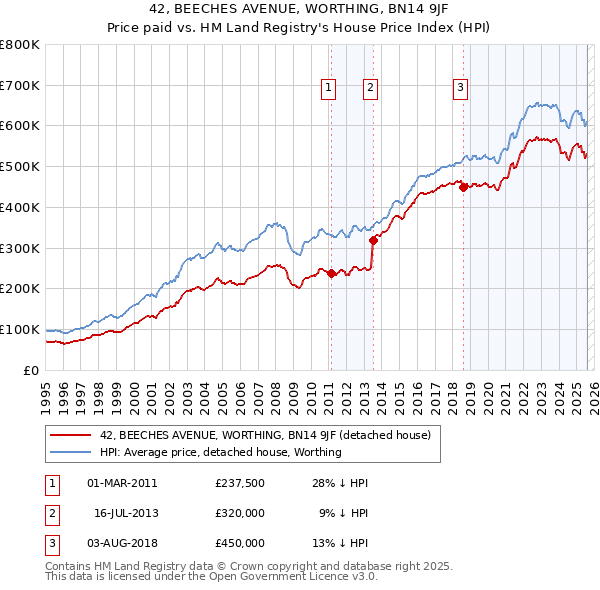 42, BEECHES AVENUE, WORTHING, BN14 9JF: Price paid vs HM Land Registry's House Price Index