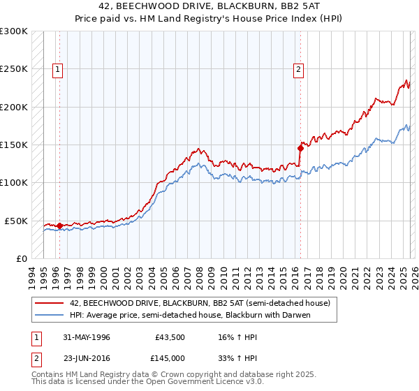 42, BEECHWOOD DRIVE, BLACKBURN, BB2 5AT: Price paid vs HM Land Registry's House Price Index