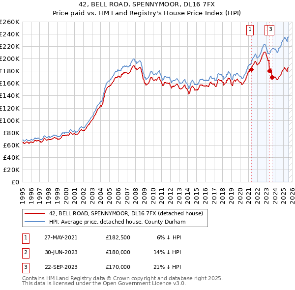 42, BELL ROAD, SPENNYMOOR, DL16 7FX: Price paid vs HM Land Registry's House Price Index