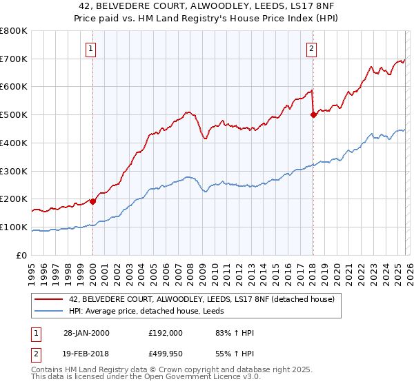 42, BELVEDERE COURT, ALWOODLEY, LEEDS, LS17 8NF: Price paid vs HM Land Registry's House Price Index