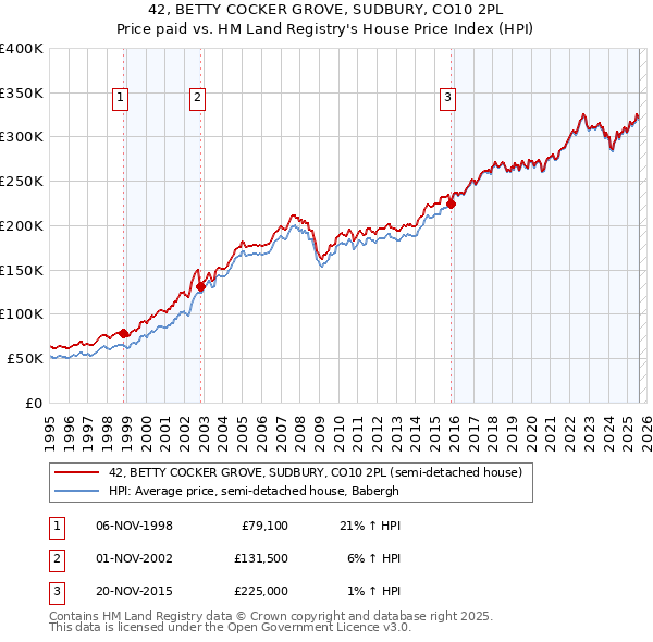 42, BETTY COCKER GROVE, SUDBURY, CO10 2PL: Price paid vs HM Land Registry's House Price Index
