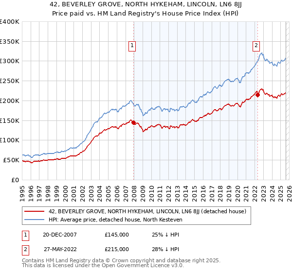 42, BEVERLEY GROVE, NORTH HYKEHAM, LINCOLN, LN6 8JJ: Price paid vs HM Land Registry's House Price Index