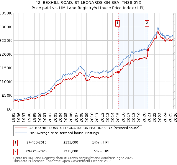 42, BEXHILL ROAD, ST LEONARDS-ON-SEA, TN38 0YX: Price paid vs HM Land Registry's House Price Index