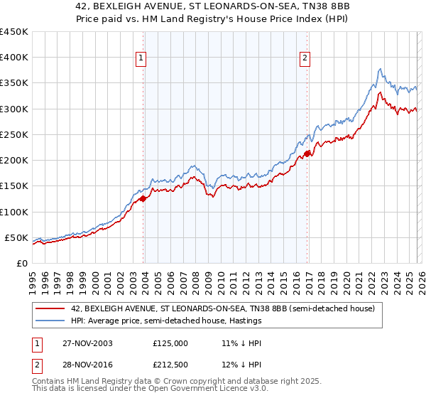 42, BEXLEIGH AVENUE, ST LEONARDS-ON-SEA, TN38 8BB: Price paid vs HM Land Registry's House Price Index
