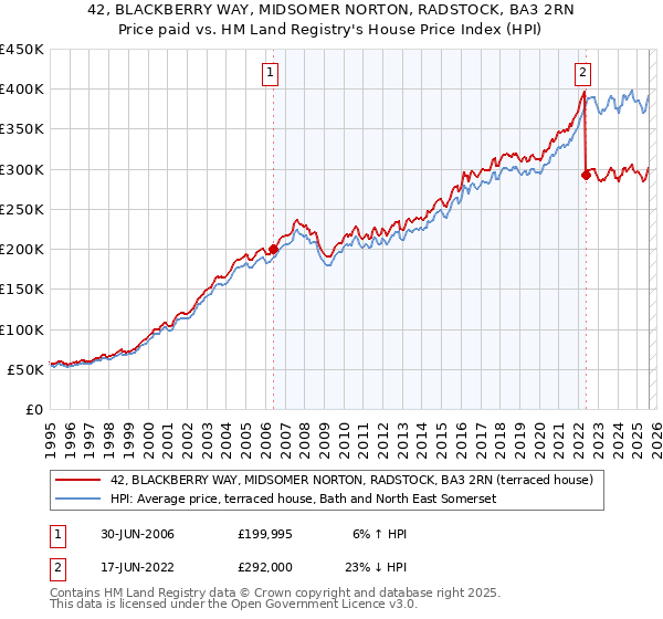 42, BLACKBERRY WAY, MIDSOMER NORTON, RADSTOCK, BA3 2RN: Price paid vs HM Land Registry's House Price Index