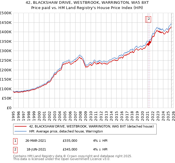 42, BLACKSHAW DRIVE, WESTBROOK, WARRINGTON, WA5 8XT: Price paid vs HM Land Registry's House Price Index