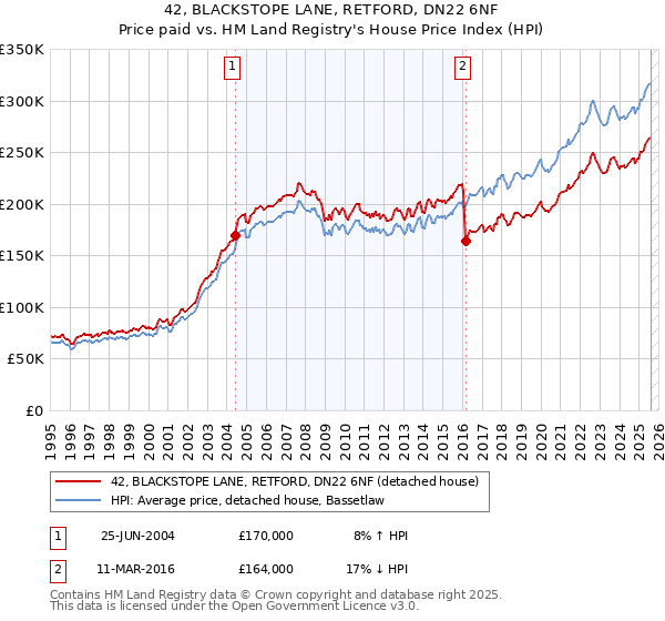 42, BLACKSTOPE LANE, RETFORD, DN22 6NF: Price paid vs HM Land Registry's House Price Index
