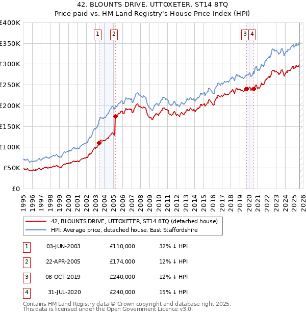 42, BLOUNTS DRIVE, UTTOXETER, ST14 8TQ: Price paid vs HM Land Registry's House Price Index