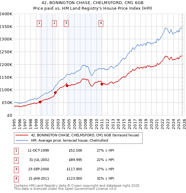 42, BONINGTON CHASE, CHELMSFORD, CM1 6GB: Price paid vs HM Land Registry's House Price Index