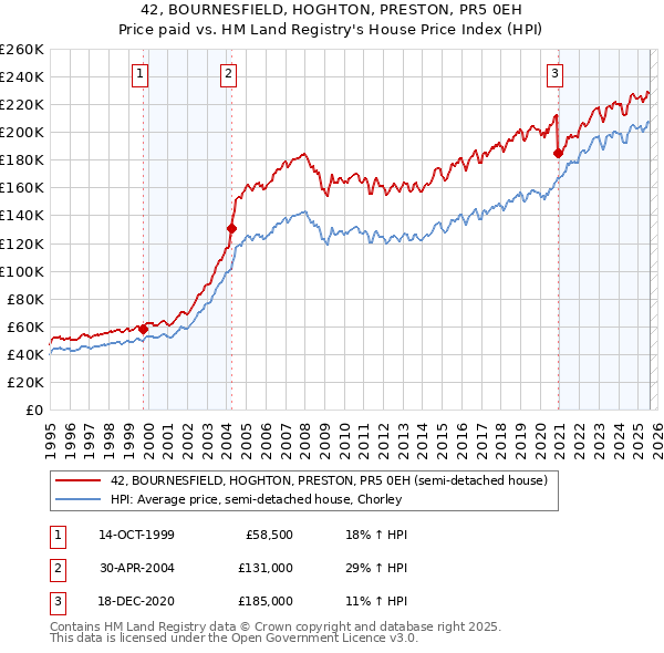 42, BOURNESFIELD, HOGHTON, PRESTON, PR5 0EH: Price paid vs HM Land Registry's House Price Index