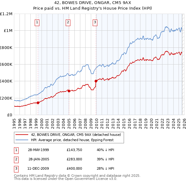 42, BOWES DRIVE, ONGAR, CM5 9AX: Price paid vs HM Land Registry's House Price Index