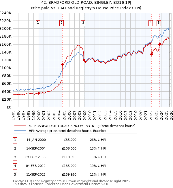 42, BRADFORD OLD ROAD, BINGLEY, BD16 1PJ: Price paid vs HM Land Registry's House Price Index