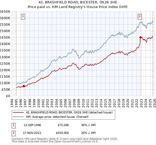 42, BRASHFIELD ROAD, BICESTER, OX26 3HE: Price paid vs HM Land Registry's House Price Index