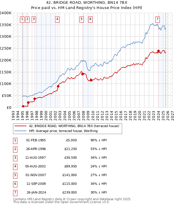 42, BRIDGE ROAD, WORTHING, BN14 7BX: Price paid vs HM Land Registry's House Price Index