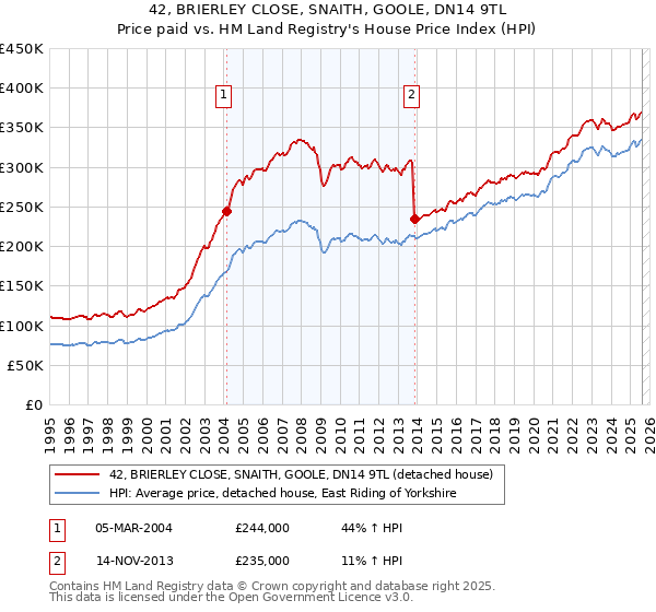 42, BRIERLEY CLOSE, SNAITH, GOOLE, DN14 9TL: Price paid vs HM Land Registry's House Price Index