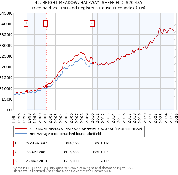 42, BRIGHT MEADOW, HALFWAY, SHEFFIELD, S20 4SY: Price paid vs HM Land Registry's House Price Index