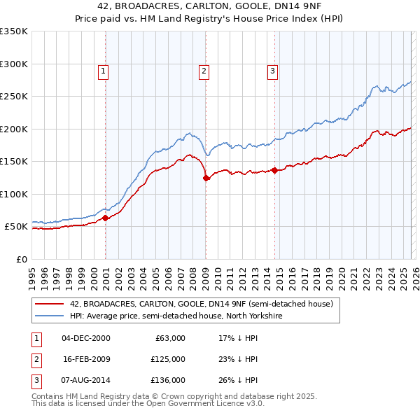 42, BROADACRES, CARLTON, GOOLE, DN14 9NF: Price paid vs HM Land Registry's House Price Index