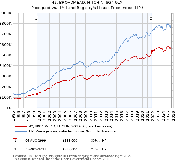 42, BROADMEAD, HITCHIN, SG4 9LX: Price paid vs HM Land Registry's House Price Index