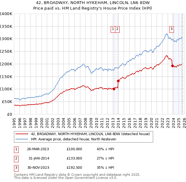 42, BROADWAY, NORTH HYKEHAM, LINCOLN, LN6 8DW: Price paid vs HM Land Registry's House Price Index