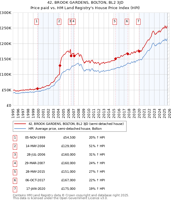 42, BROOK GARDENS, BOLTON, BL2 3JD: Price paid vs HM Land Registry's House Price Index