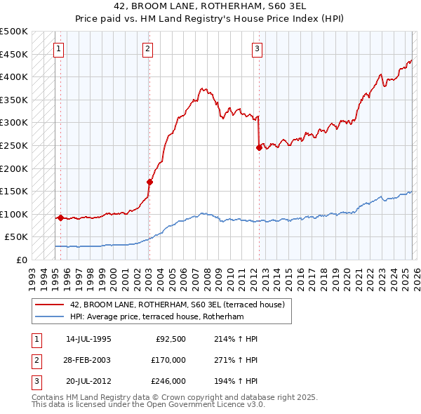 42, BROOM LANE, ROTHERHAM, S60 3EL: Price paid vs HM Land Registry's House Price Index