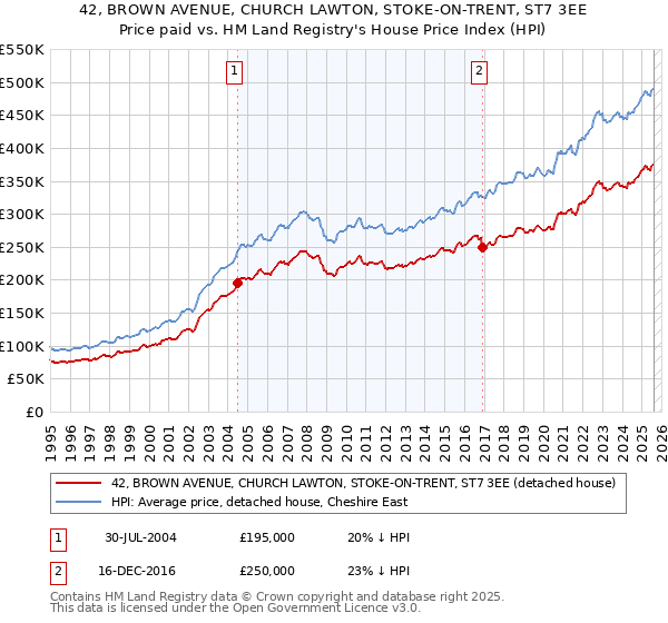 42, BROWN AVENUE, CHURCH LAWTON, STOKE-ON-TRENT, ST7 3EE: Price paid vs HM Land Registry's House Price Index