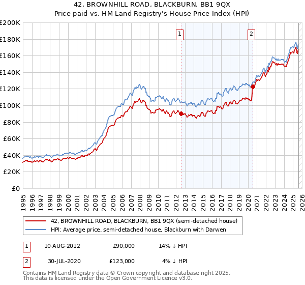 42, BROWNHILL ROAD, BLACKBURN, BB1 9QX: Price paid vs HM Land Registry's House Price Index